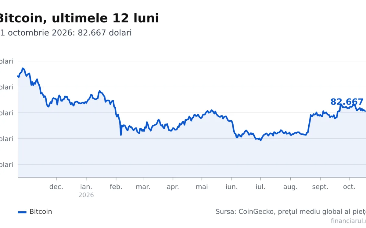 Evoluția: Bitcoin, ultimele 12 luni, până în 21